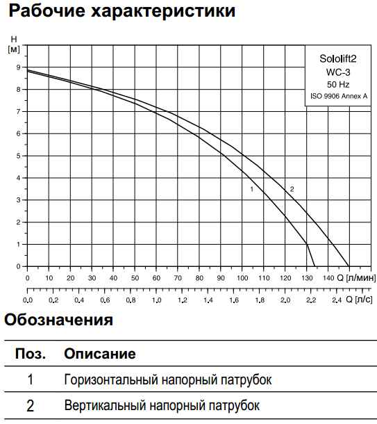 Grundfos Sololift2 WC 3 купить в Челябинске